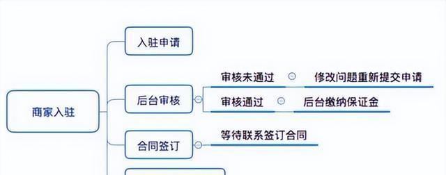 抖音小店商品上架流程详解（从注册开店到商品上架）