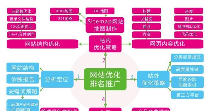 百度seo关键词优化的正确方法是什么？
