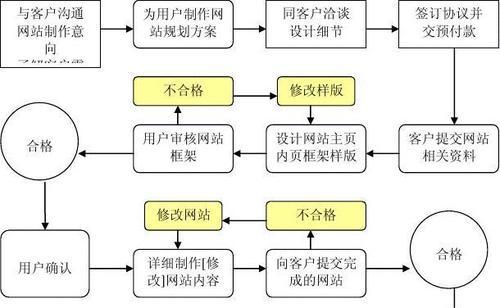 虚拟主机搭建网站有哪些步骤？