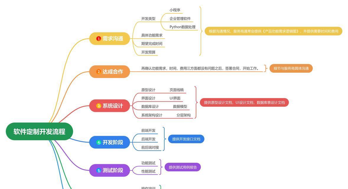 企业网站设计开发的流程是什么？常见问题有哪些？