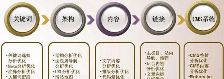 SEO百度优化怎么做？快速提高排名的技巧有哪些？
